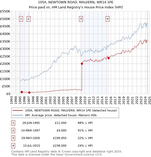 105A, NEWTOWN ROAD, MALVERN, WR14 1PE: Price paid vs HM Land Registry's House Price Index