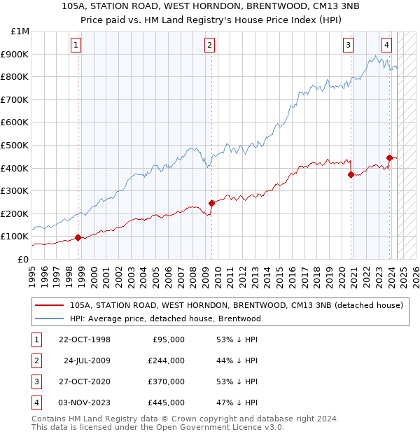 105A, STATION ROAD, WEST HORNDON, BRENTWOOD, CM13 3NB: Price paid vs HM Land Registry's House Price Index