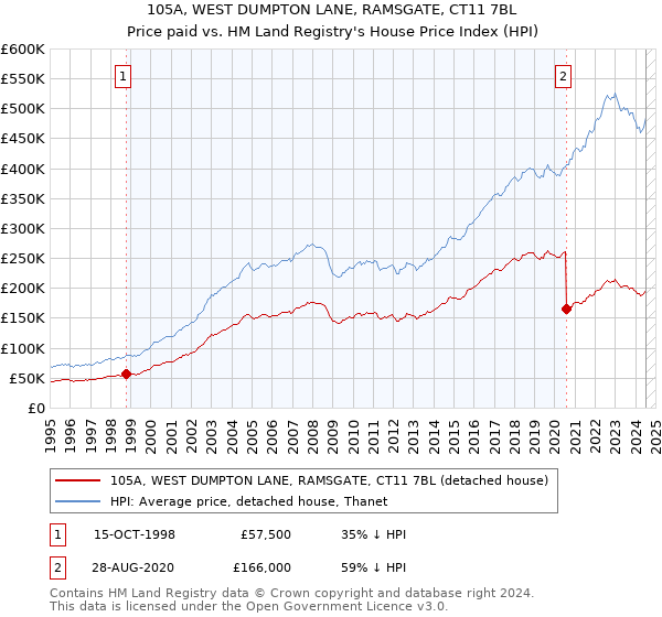 105A, WEST DUMPTON LANE, RAMSGATE, CT11 7BL: Price paid vs HM Land Registry's House Price Index