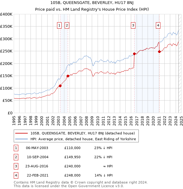 105B, QUEENSGATE, BEVERLEY, HU17 8NJ: Price paid vs HM Land Registry's House Price Index