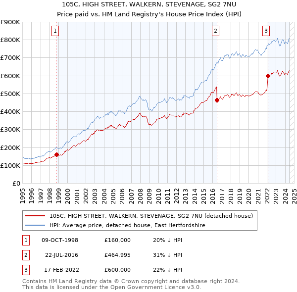 105C, HIGH STREET, WALKERN, STEVENAGE, SG2 7NU: Price paid vs HM Land Registry's House Price Index