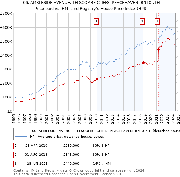 106, AMBLESIDE AVENUE, TELSCOMBE CLIFFS, PEACEHAVEN, BN10 7LH: Price paid vs HM Land Registry's House Price Index