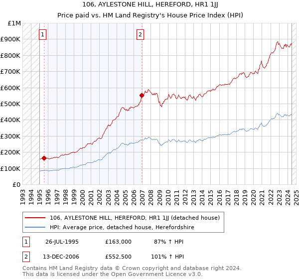 106, AYLESTONE HILL, HEREFORD, HR1 1JJ: Price paid vs HM Land Registry's House Price Index