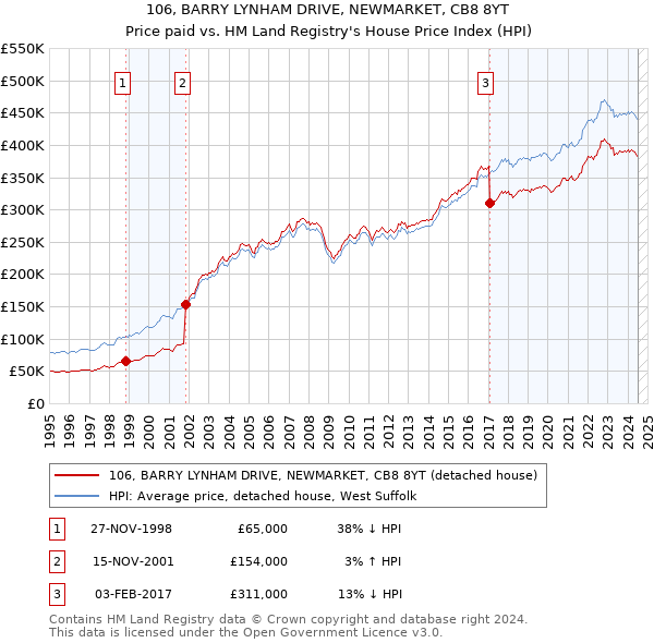 106, BARRY LYNHAM DRIVE, NEWMARKET, CB8 8YT: Price paid vs HM Land Registry's House Price Index