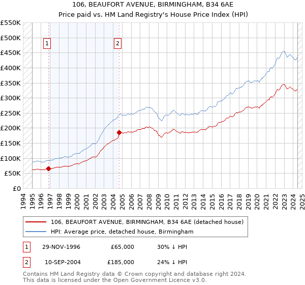 106, BEAUFORT AVENUE, BIRMINGHAM, B34 6AE: Price paid vs HM Land Registry's House Price Index