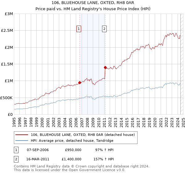 106, BLUEHOUSE LANE, OXTED, RH8 0AR: Price paid vs HM Land Registry's House Price Index