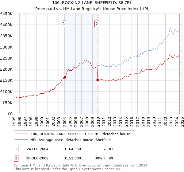 106, BOCKING LANE, SHEFFIELD, S8 7BL: Price paid vs HM Land Registry's House Price Index