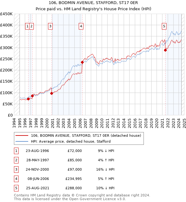 106, BODMIN AVENUE, STAFFORD, ST17 0ER: Price paid vs HM Land Registry's House Price Index