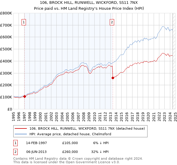 106, BROCK HILL, RUNWELL, WICKFORD, SS11 7NX: Price paid vs HM Land Registry's House Price Index