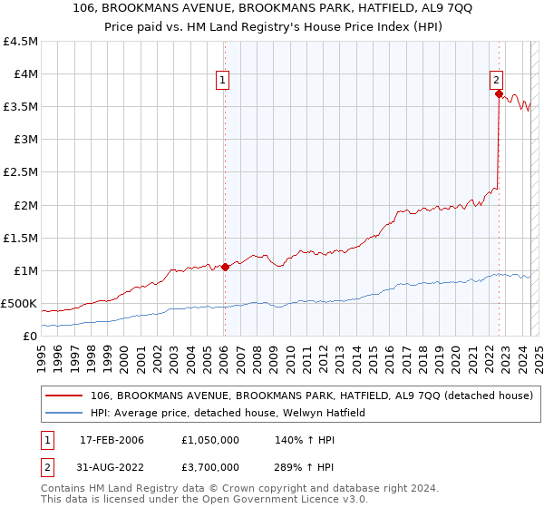 106, BROOKMANS AVENUE, BROOKMANS PARK, HATFIELD, AL9 7QQ: Price paid vs HM Land Registry's House Price Index