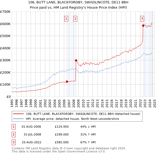 106, BUTT LANE, BLACKFORDBY, SWADLINCOTE, DE11 8BH: Price paid vs HM Land Registry's House Price Index