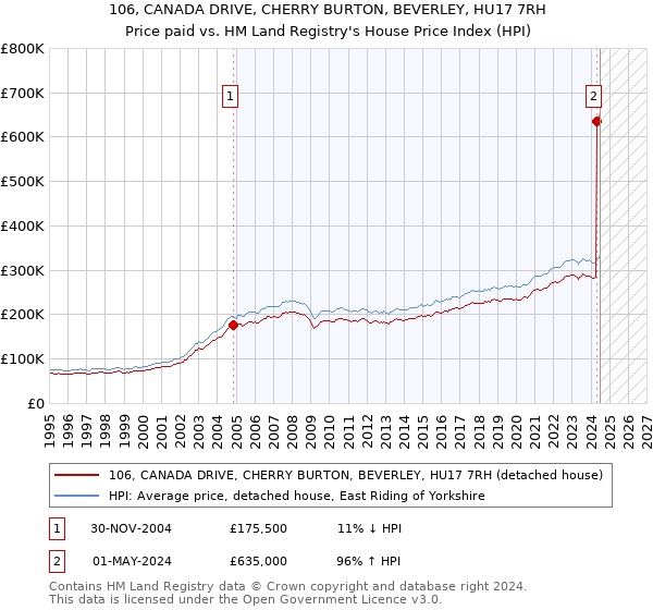 106, CANADA DRIVE, CHERRY BURTON, BEVERLEY, HU17 7RH: Price paid vs HM Land Registry's House Price Index