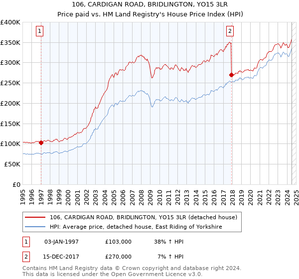 106, CARDIGAN ROAD, BRIDLINGTON, YO15 3LR: Price paid vs HM Land Registry's House Price Index