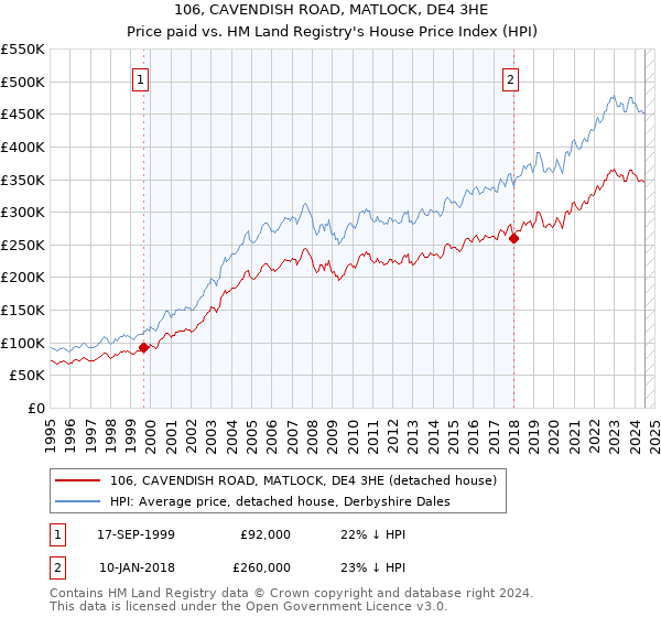 106, CAVENDISH ROAD, MATLOCK, DE4 3HE: Price paid vs HM Land Registry's House Price Index