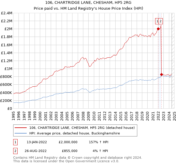 106, CHARTRIDGE LANE, CHESHAM, HP5 2RG: Price paid vs HM Land Registry's House Price Index