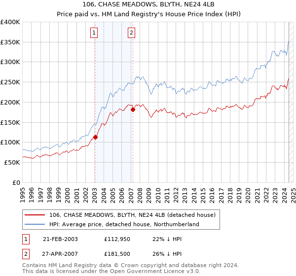 106, CHASE MEADOWS, BLYTH, NE24 4LB: Price paid vs HM Land Registry's House Price Index