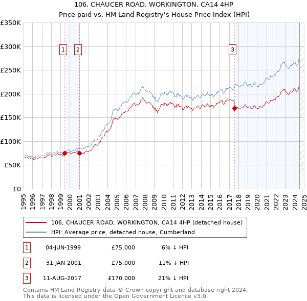 106, CHAUCER ROAD, WORKINGTON, CA14 4HP: Price paid vs HM Land Registry's House Price Index