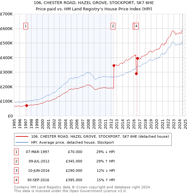 106, CHESTER ROAD, HAZEL GROVE, STOCKPORT, SK7 6HE: Price paid vs HM Land Registry's House Price Index