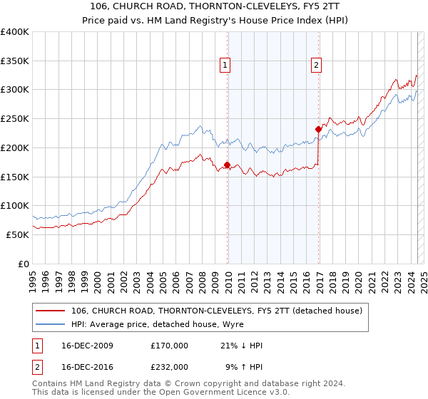 106, CHURCH ROAD, THORNTON-CLEVELEYS, FY5 2TT: Price paid vs HM Land Registry's House Price Index