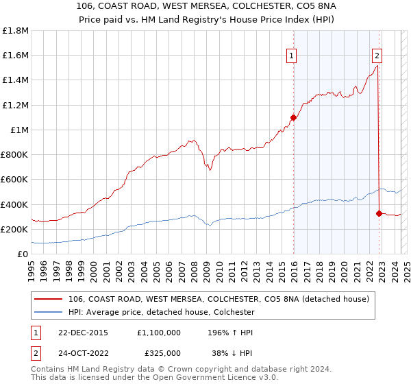 106, COAST ROAD, WEST MERSEA, COLCHESTER, CO5 8NA: Price paid vs HM Land Registry's House Price Index