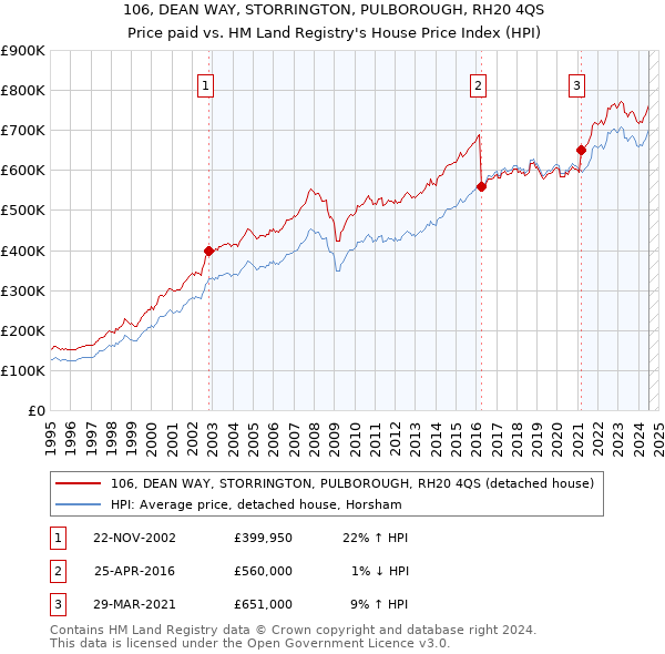 106, DEAN WAY, STORRINGTON, PULBOROUGH, RH20 4QS: Price paid vs HM Land Registry's House Price Index