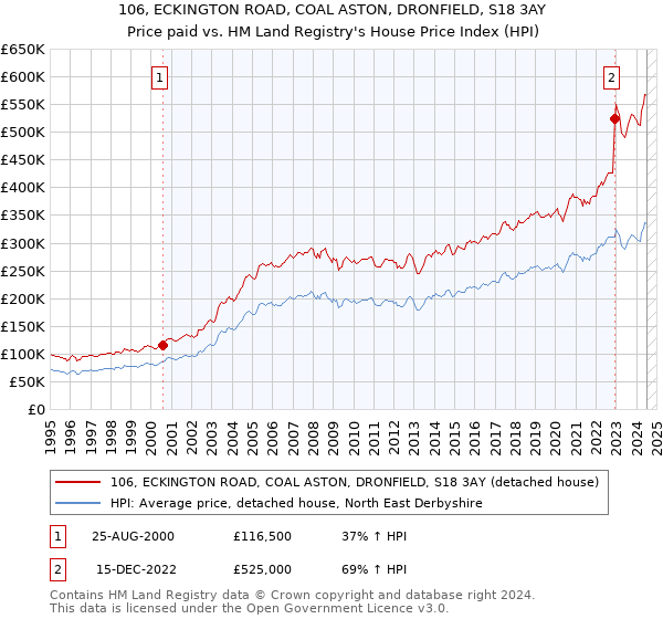 106, ECKINGTON ROAD, COAL ASTON, DRONFIELD, S18 3AY: Price paid vs HM Land Registry's House Price Index