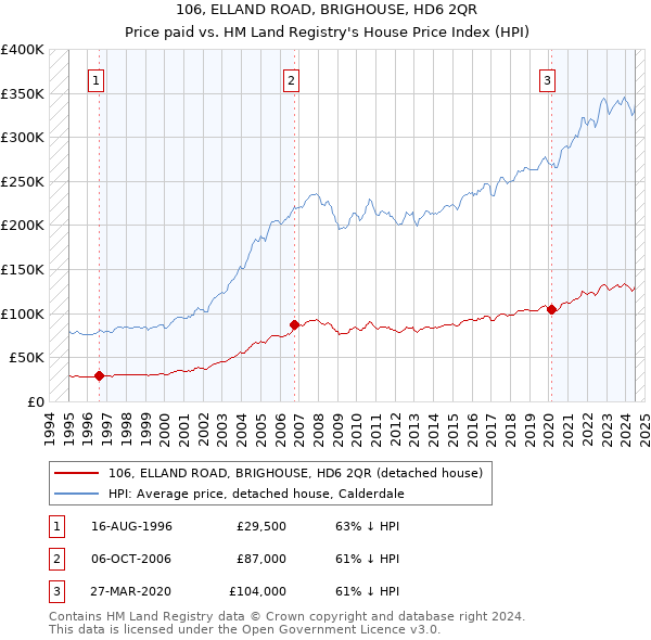 106, ELLAND ROAD, BRIGHOUSE, HD6 2QR: Price paid vs HM Land Registry's House Price Index