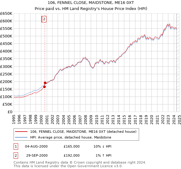 106, FENNEL CLOSE, MAIDSTONE, ME16 0XT: Price paid vs HM Land Registry's House Price Index