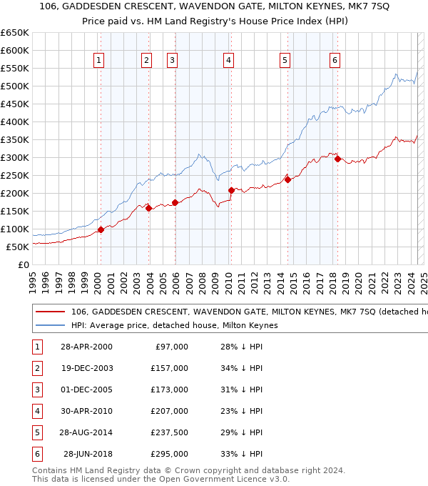 106, GADDESDEN CRESCENT, WAVENDON GATE, MILTON KEYNES, MK7 7SQ: Price paid vs HM Land Registry's House Price Index