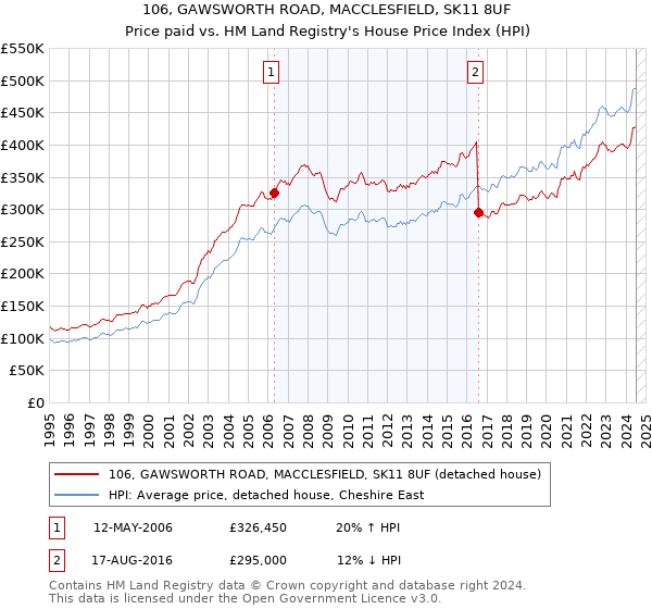 106, GAWSWORTH ROAD, MACCLESFIELD, SK11 8UF: Price paid vs HM Land Registry's House Price Index