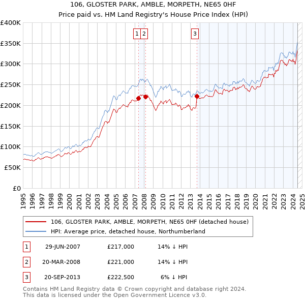 106, GLOSTER PARK, AMBLE, MORPETH, NE65 0HF: Price paid vs HM Land Registry's House Price Index