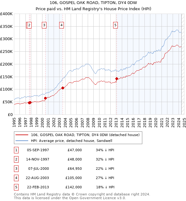 106, GOSPEL OAK ROAD, TIPTON, DY4 0DW: Price paid vs HM Land Registry's House Price Index