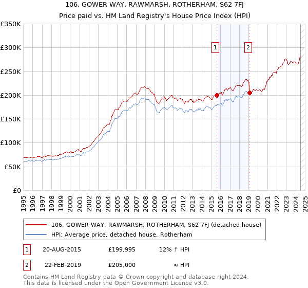 106, GOWER WAY, RAWMARSH, ROTHERHAM, S62 7FJ: Price paid vs HM Land Registry's House Price Index