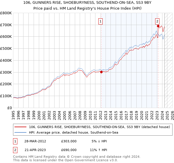 106, GUNNERS RISE, SHOEBURYNESS, SOUTHEND-ON-SEA, SS3 9BY: Price paid vs HM Land Registry's House Price Index