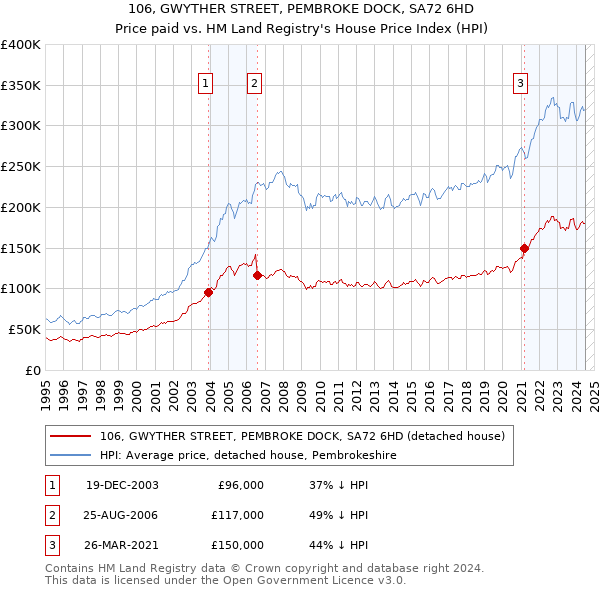 106, GWYTHER STREET, PEMBROKE DOCK, SA72 6HD: Price paid vs HM Land Registry's House Price Index