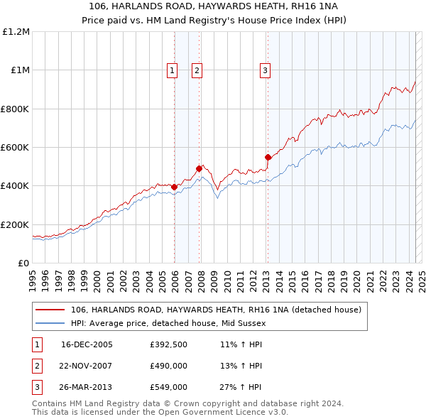 106, HARLANDS ROAD, HAYWARDS HEATH, RH16 1NA: Price paid vs HM Land Registry's House Price Index