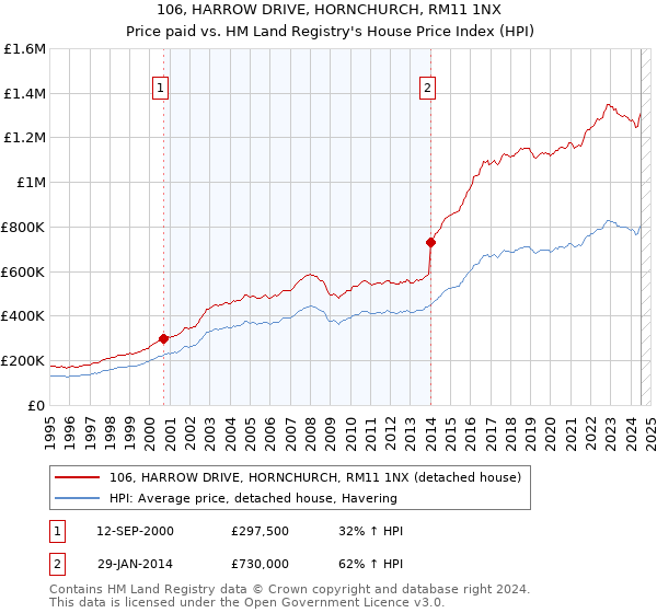 106, HARROW DRIVE, HORNCHURCH, RM11 1NX: Price paid vs HM Land Registry's House Price Index