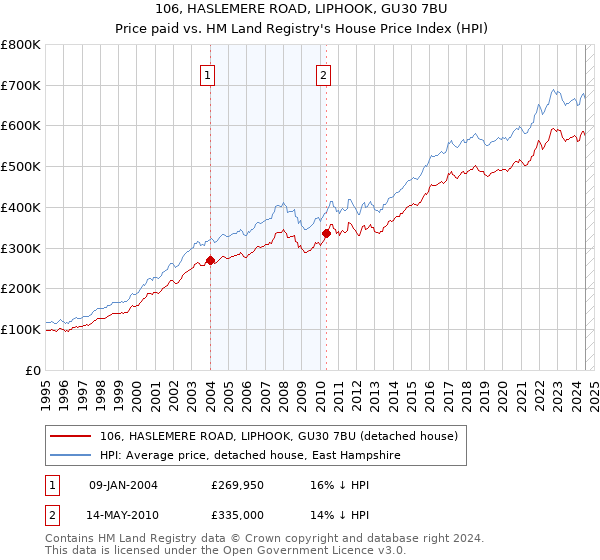 106, HASLEMERE ROAD, LIPHOOK, GU30 7BU: Price paid vs HM Land Registry's House Price Index