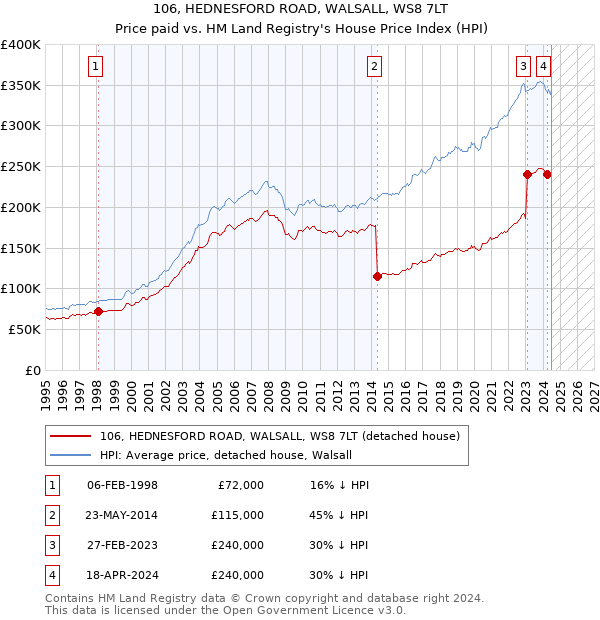 106, HEDNESFORD ROAD, WALSALL, WS8 7LT: Price paid vs HM Land Registry's House Price Index