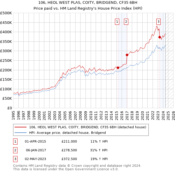 106, HEOL WEST PLAS, COITY, BRIDGEND, CF35 6BH: Price paid vs HM Land Registry's House Price Index