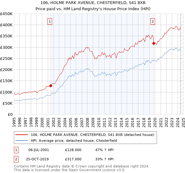 106, HOLME PARK AVENUE, CHESTERFIELD, S41 8XB: Price paid vs HM Land Registry's House Price Index