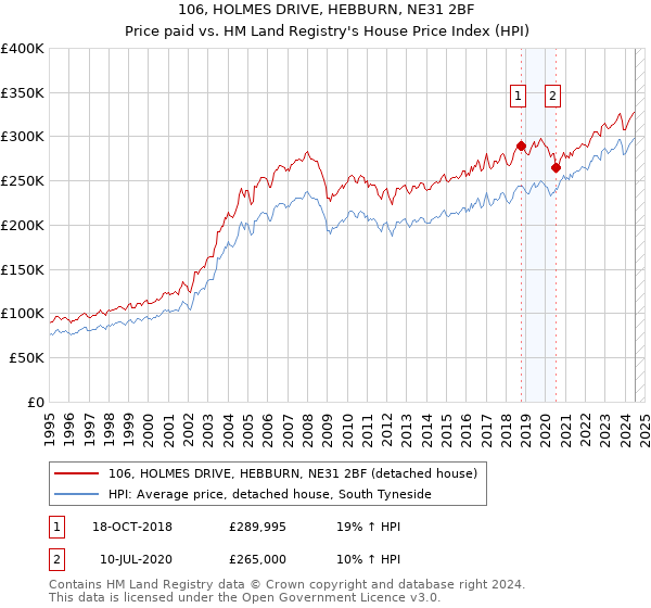 106, HOLMES DRIVE, HEBBURN, NE31 2BF: Price paid vs HM Land Registry's House Price Index