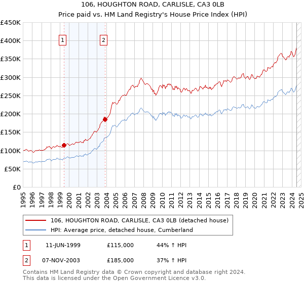 106, HOUGHTON ROAD, CARLISLE, CA3 0LB: Price paid vs HM Land Registry's House Price Index