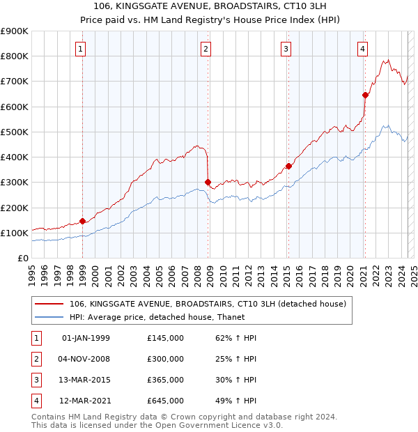 106, KINGSGATE AVENUE, BROADSTAIRS, CT10 3LH: Price paid vs HM Land Registry's House Price Index