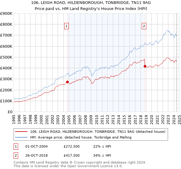 106, LEIGH ROAD, HILDENBOROUGH, TONBRIDGE, TN11 9AG: Price paid vs HM Land Registry's House Price Index