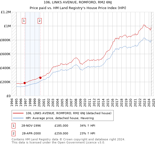 106, LINKS AVENUE, ROMFORD, RM2 6NJ: Price paid vs HM Land Registry's House Price Index