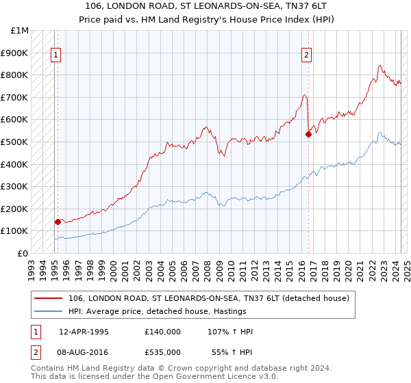 106, LONDON ROAD, ST LEONARDS-ON-SEA, TN37 6LT: Price paid vs HM Land Registry's House Price Index