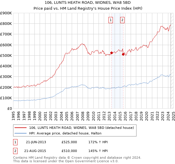 106, LUNTS HEATH ROAD, WIDNES, WA8 5BD: Price paid vs HM Land Registry's House Price Index