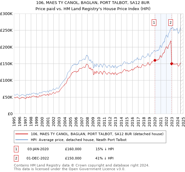 106, MAES TY CANOL, BAGLAN, PORT TALBOT, SA12 8UR: Price paid vs HM Land Registry's House Price Index