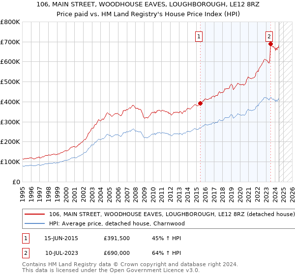 106, MAIN STREET, WOODHOUSE EAVES, LOUGHBOROUGH, LE12 8RZ: Price paid vs HM Land Registry's House Price Index